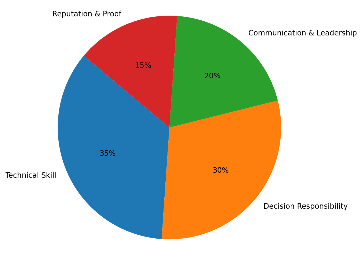 Highest Paying Jobs in the World (2026) – Job-Ready Career Paths