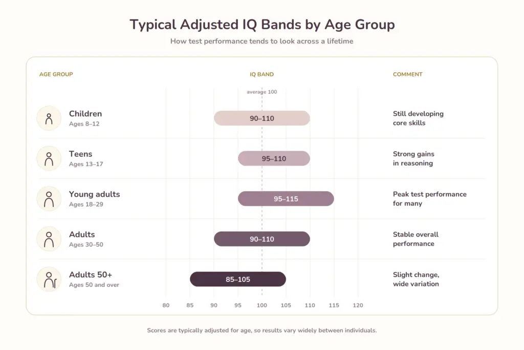 Simple Table: Average IQ in UK by Broad Age Groups