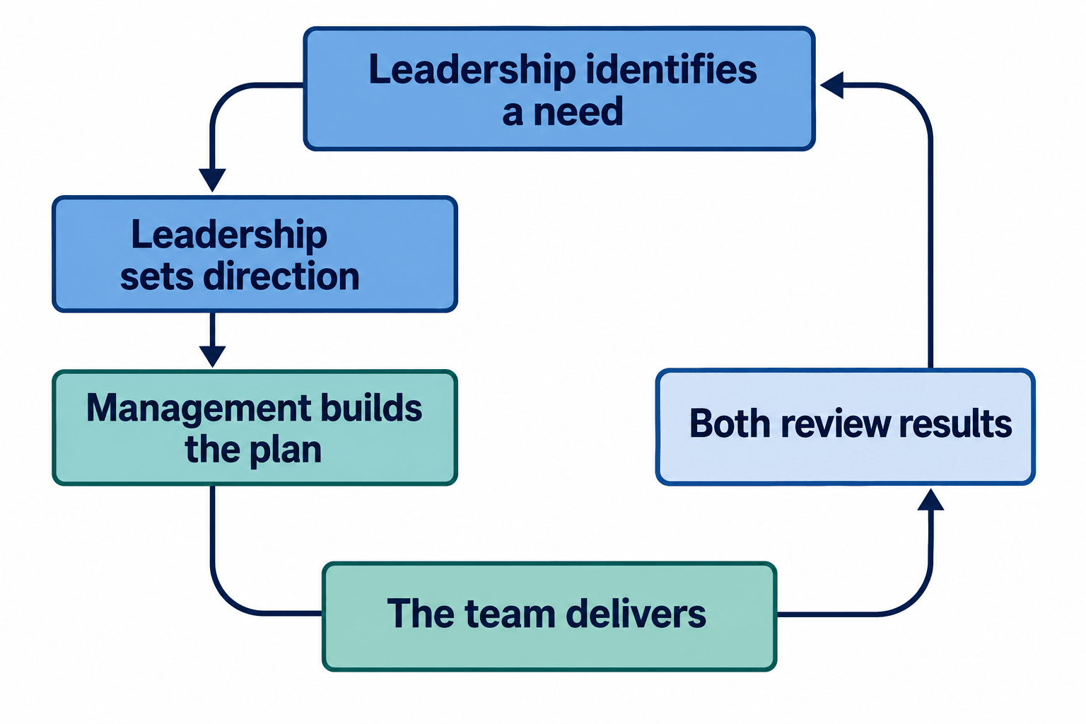 Difference Between Leadership and Management: 10 Key Differences